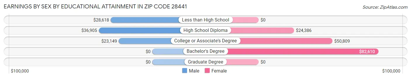 Earnings by Sex by Educational Attainment in Zip Code 28441