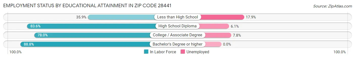 Employment Status by Educational Attainment in Zip Code 28441