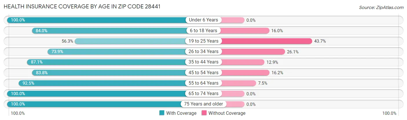 Health Insurance Coverage by Age in Zip Code 28441
