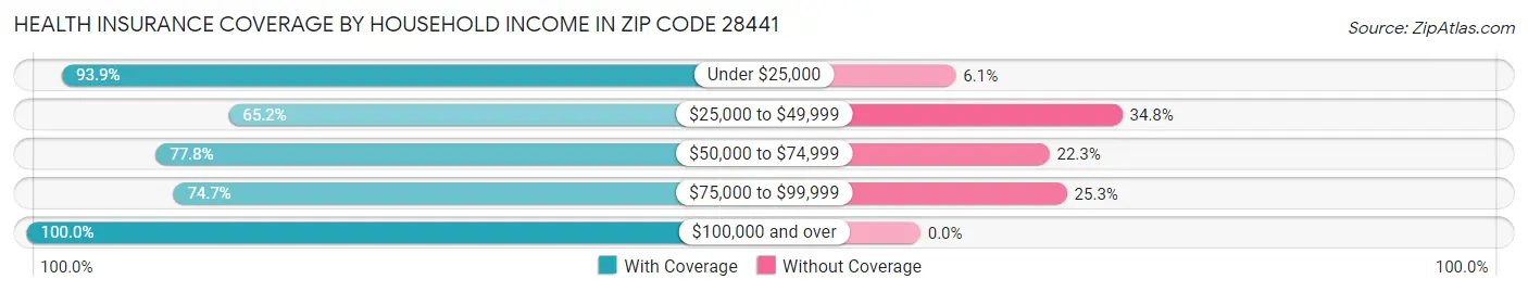 Health Insurance Coverage by Household Income in Zip Code 28441