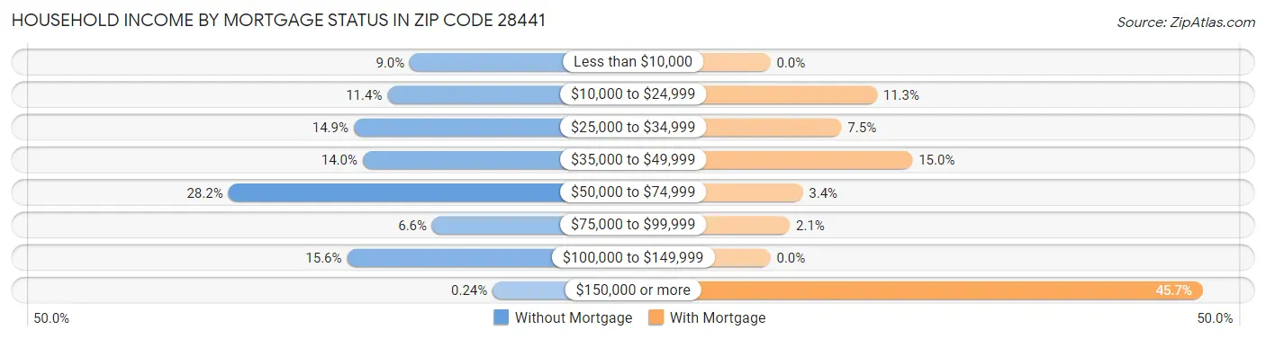 Household Income by Mortgage Status in Zip Code 28441