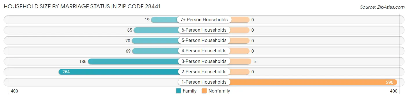 Household Size by Marriage Status in Zip Code 28441