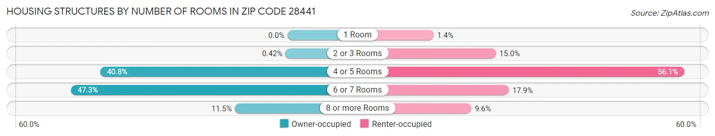 Housing Structures by Number of Rooms in Zip Code 28441