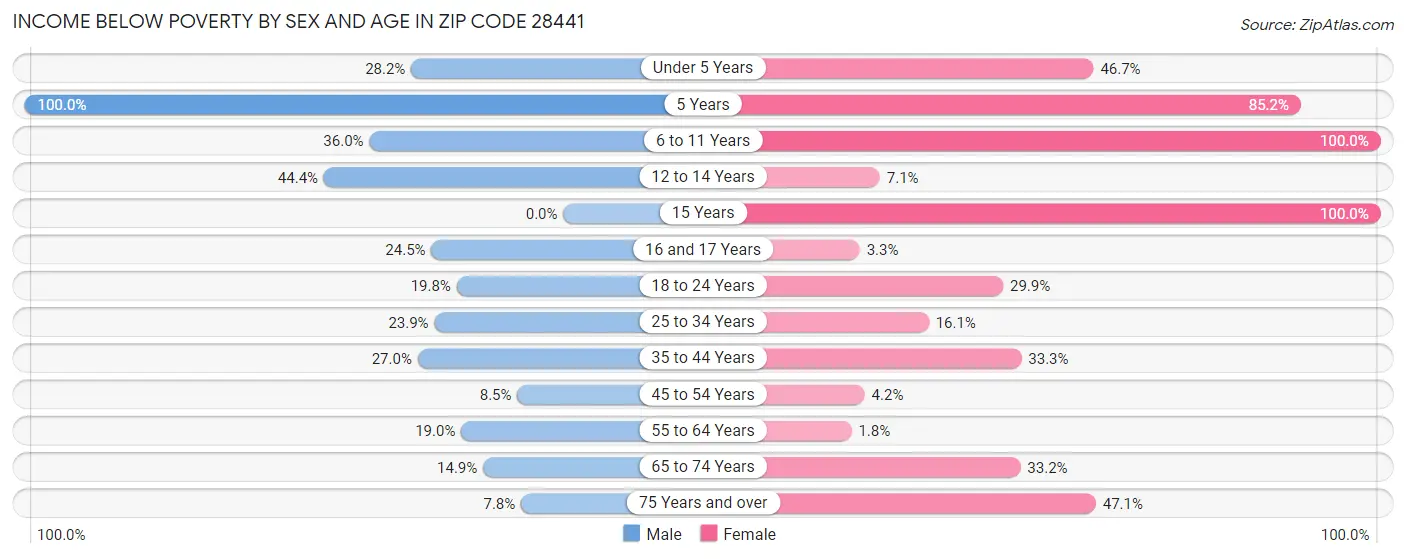 Income Below Poverty by Sex and Age in Zip Code 28441