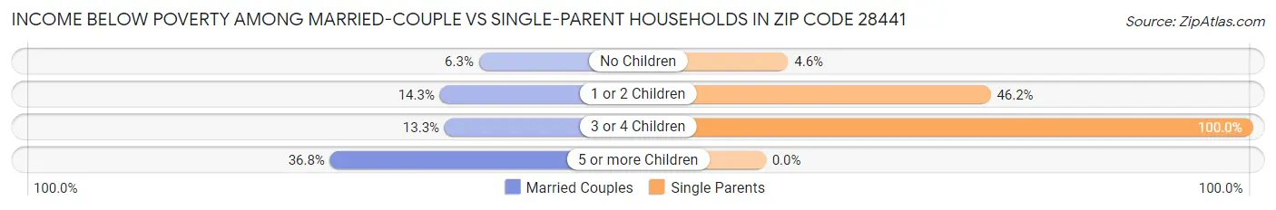 Income Below Poverty Among Married-Couple vs Single-Parent Households in Zip Code 28441