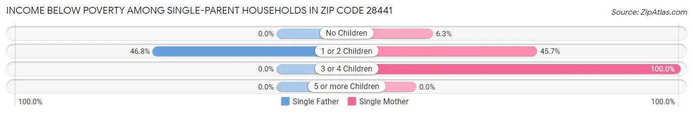 Income Below Poverty Among Single-Parent Households in Zip Code 28441