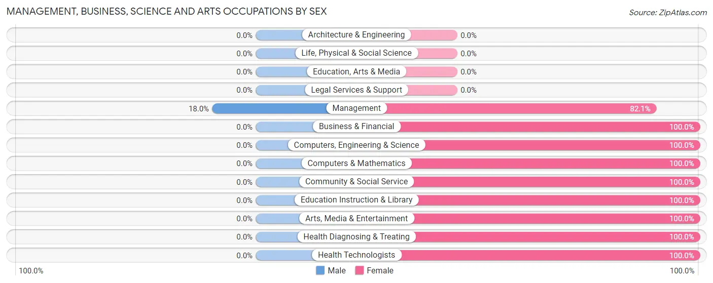 Management, Business, Science and Arts Occupations by Sex in Zip Code 28441