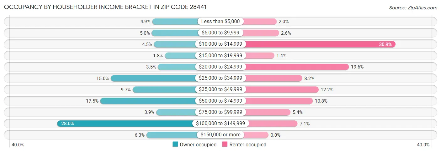 Occupancy by Householder Income Bracket in Zip Code 28441