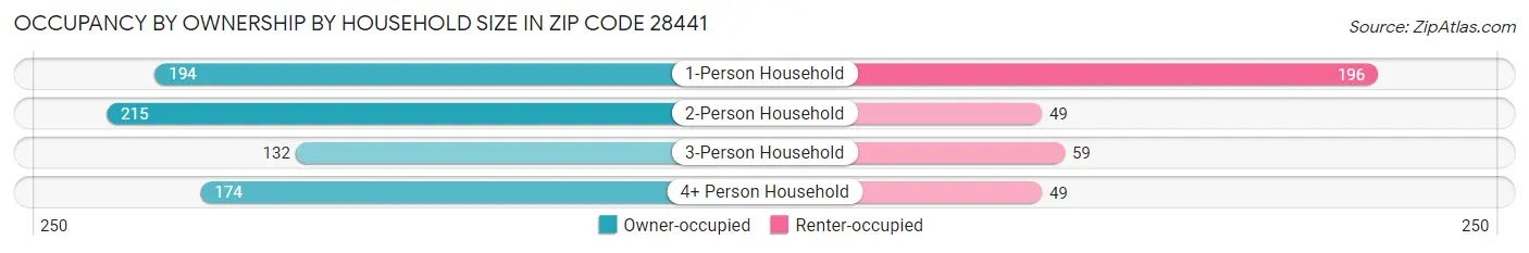 Occupancy by Ownership by Household Size in Zip Code 28441