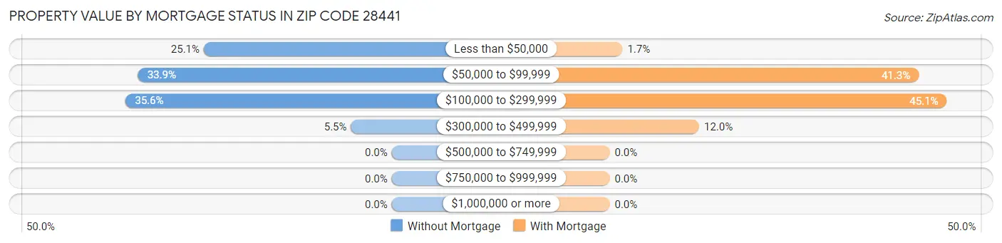 Property Value by Mortgage Status in Zip Code 28441