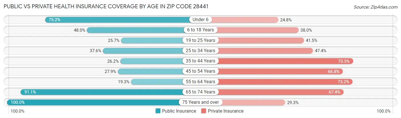 Public vs Private Health Insurance Coverage by Age in Zip Code 28441