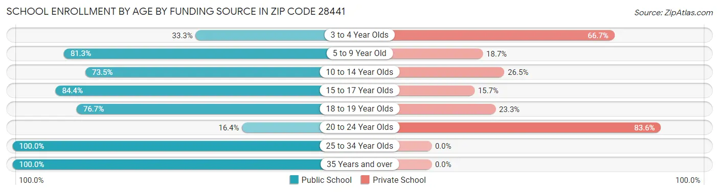 School Enrollment by Age by Funding Source in Zip Code 28441