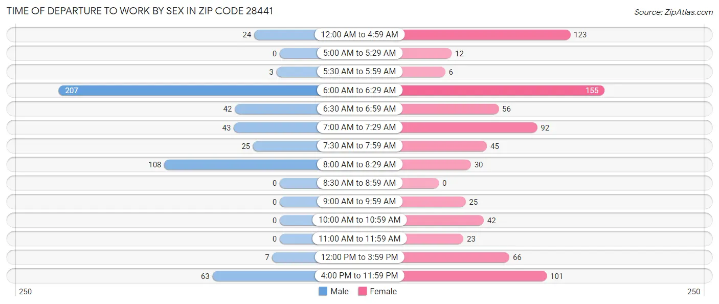 Time of Departure to Work by Sex in Zip Code 28441