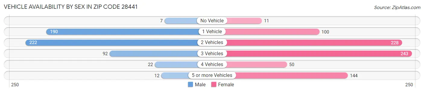 Vehicle Availability by Sex in Zip Code 28441