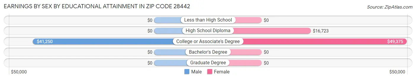 Earnings by Sex by Educational Attainment in Zip Code 28442
