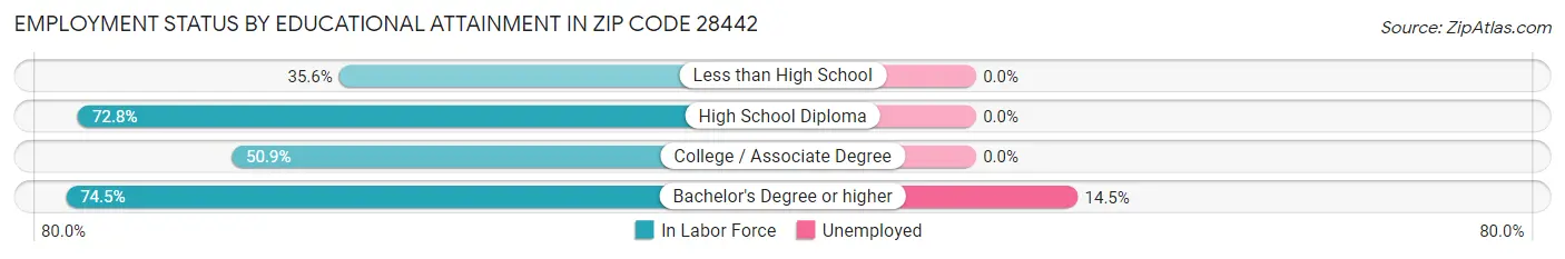Employment Status by Educational Attainment in Zip Code 28442