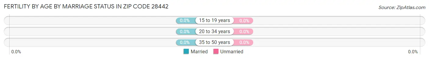 Female Fertility by Age by Marriage Status in Zip Code 28442