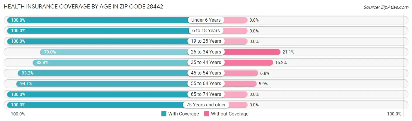 Health Insurance Coverage by Age in Zip Code 28442