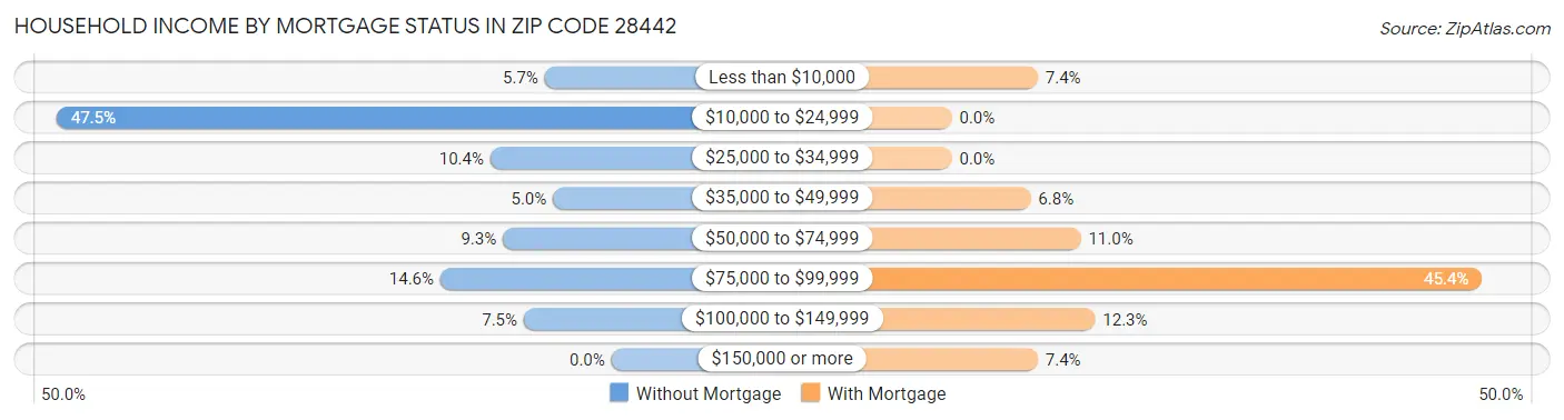 Household Income by Mortgage Status in Zip Code 28442