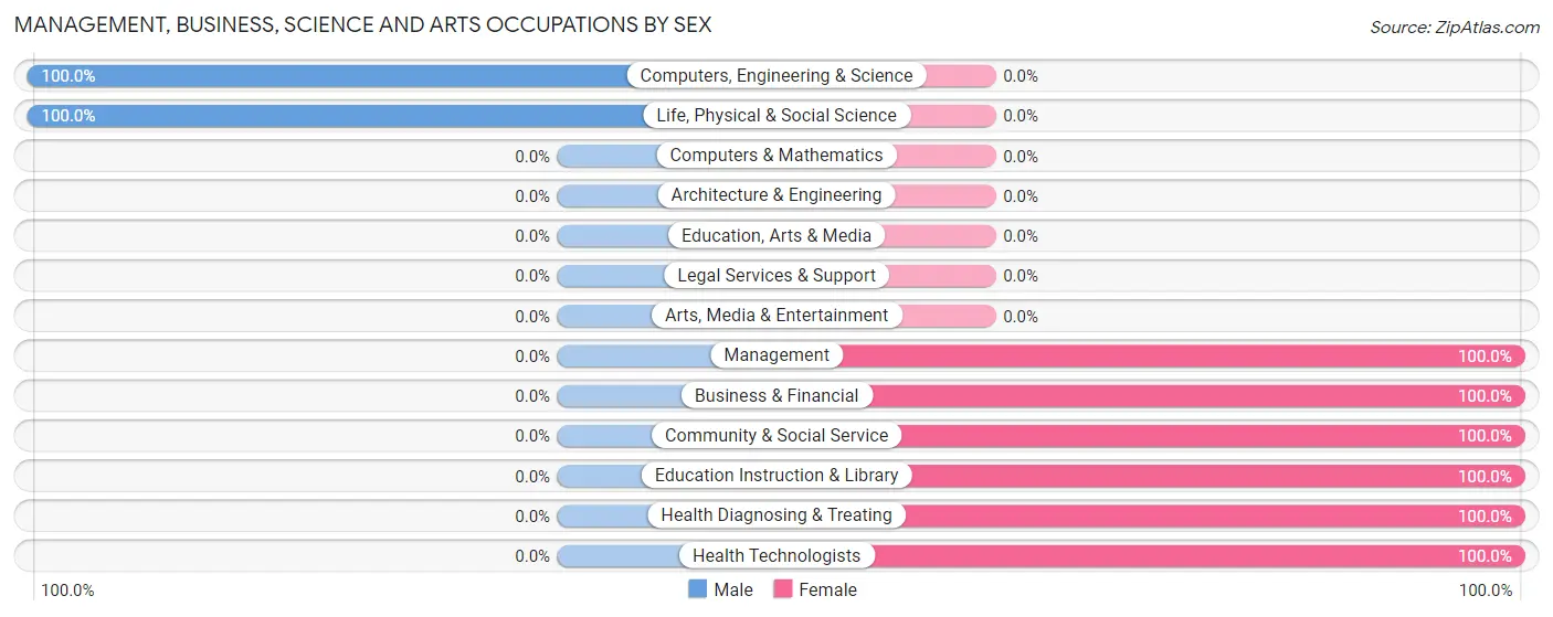 Management, Business, Science and Arts Occupations by Sex in Zip Code 28442