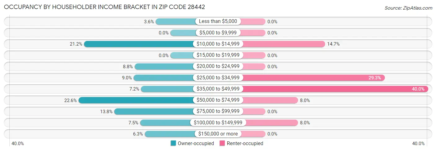 Occupancy by Householder Income Bracket in Zip Code 28442