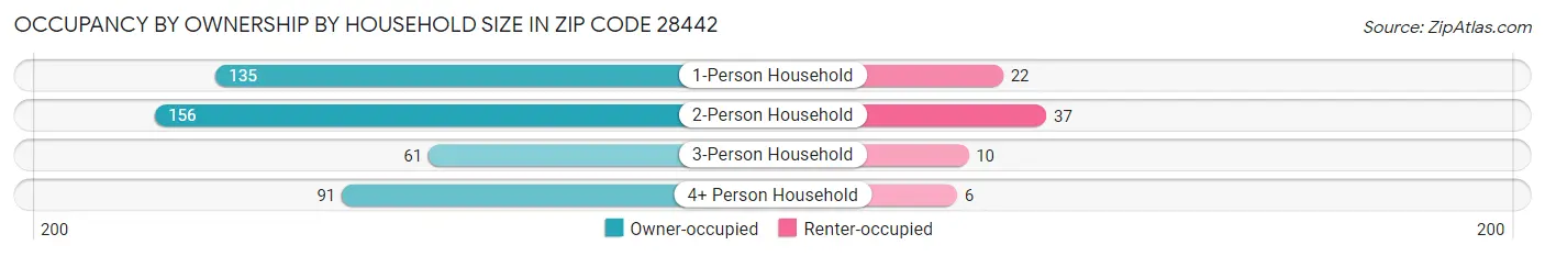 Occupancy by Ownership by Household Size in Zip Code 28442
