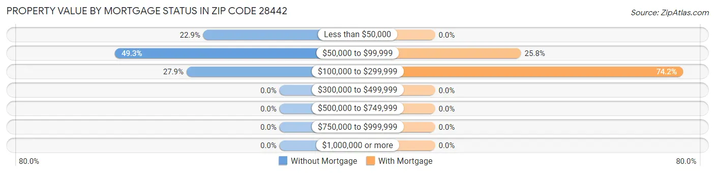 Property Value by Mortgage Status in Zip Code 28442
