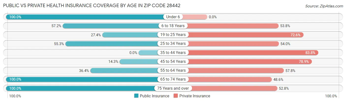 Public vs Private Health Insurance Coverage by Age in Zip Code 28442