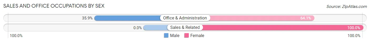 Sales and Office Occupations by Sex in Zip Code 28442
