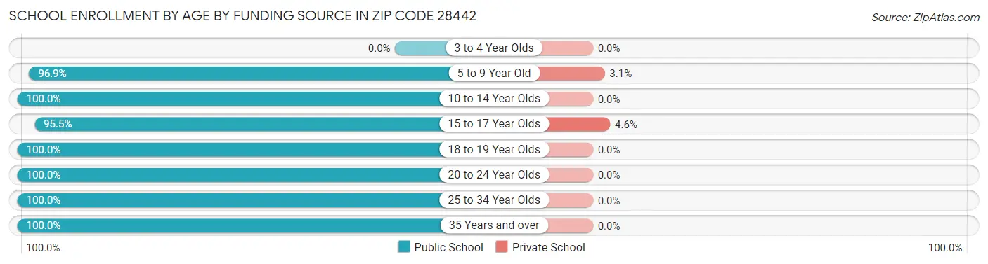 School Enrollment by Age by Funding Source in Zip Code 28442