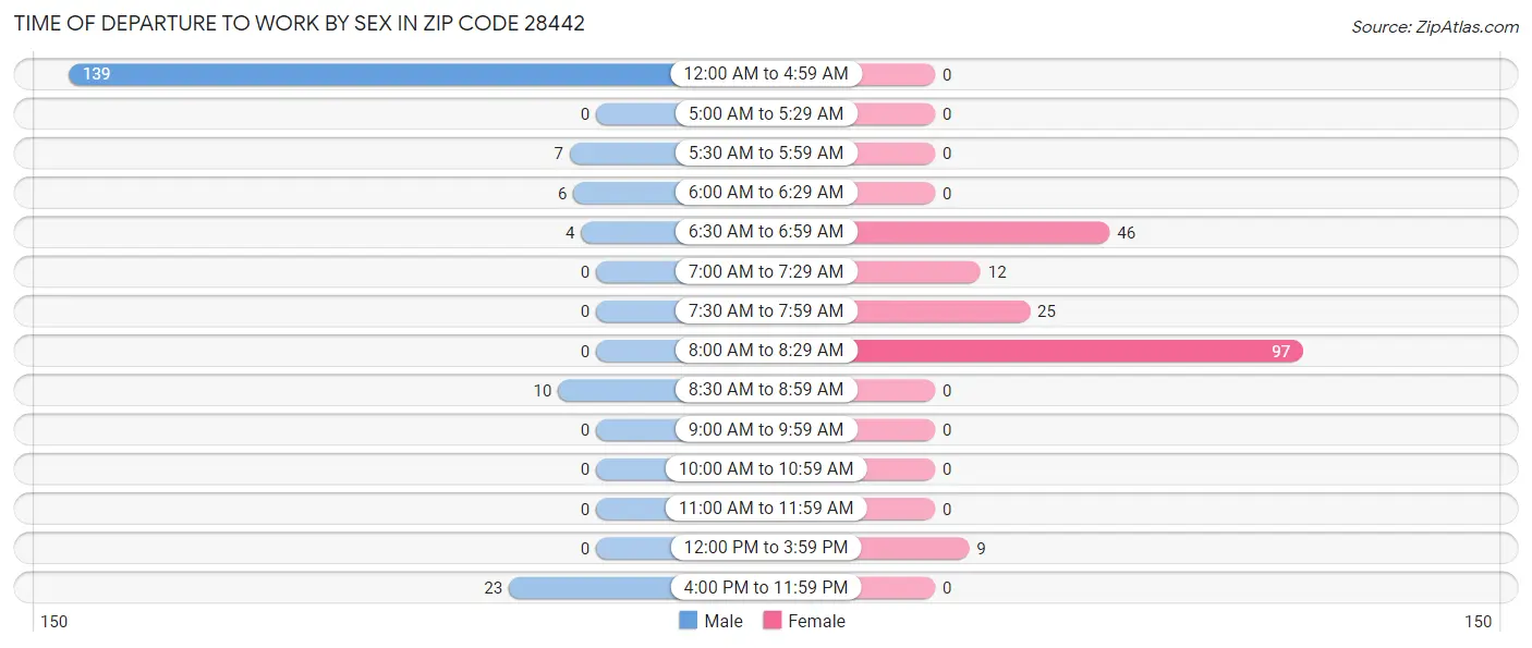 Time of Departure to Work by Sex in Zip Code 28442