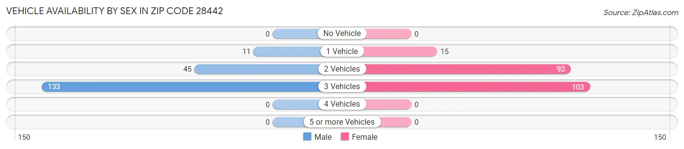 Vehicle Availability by Sex in Zip Code 28442