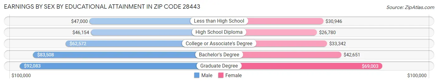Earnings by Sex by Educational Attainment in Zip Code 28443