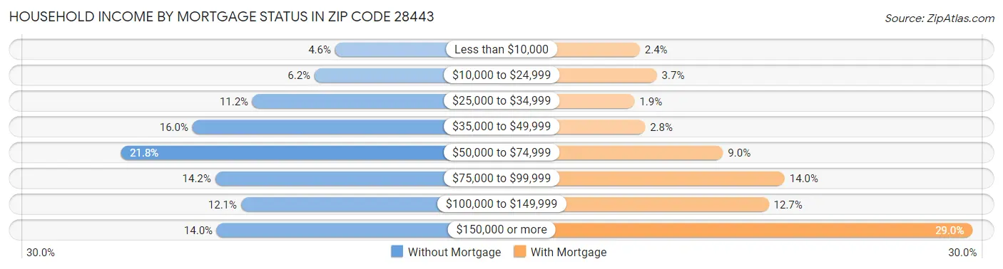 Household Income by Mortgage Status in Zip Code 28443