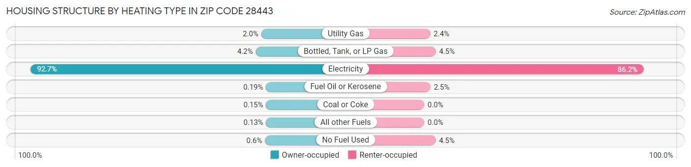 Housing Structure by Heating Type in Zip Code 28443