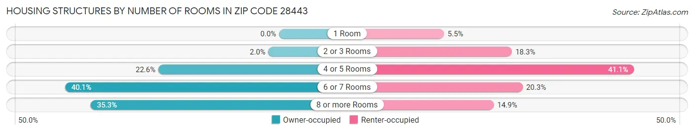 Housing Structures by Number of Rooms in Zip Code 28443