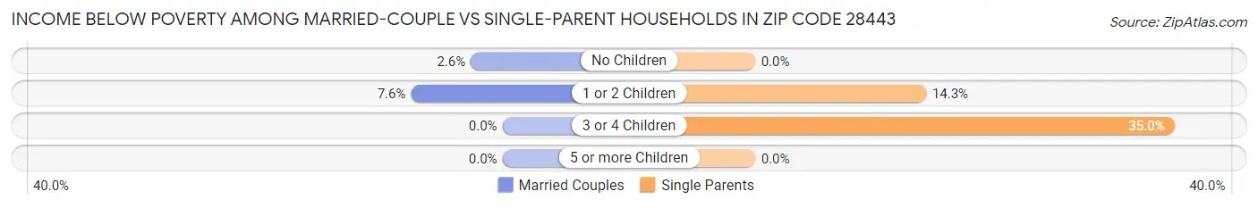 Income Below Poverty Among Married-Couple vs Single-Parent Households in Zip Code 28443