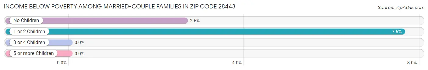 Income Below Poverty Among Married-Couple Families in Zip Code 28443