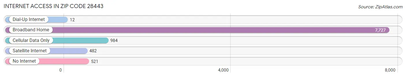 Internet Access in Zip Code 28443