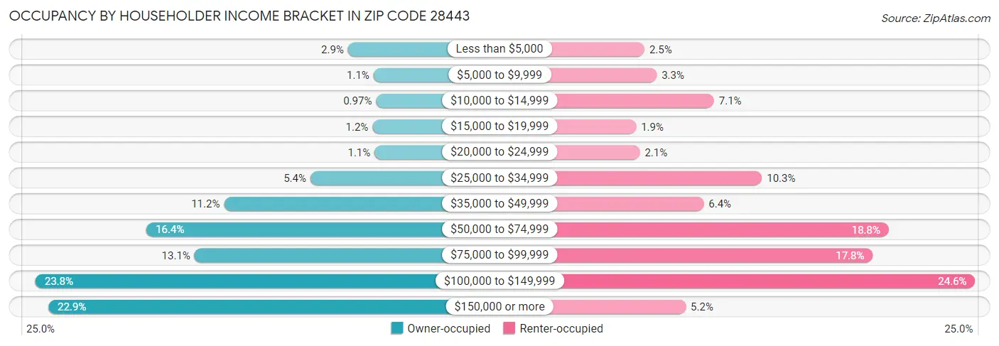 Occupancy by Householder Income Bracket in Zip Code 28443