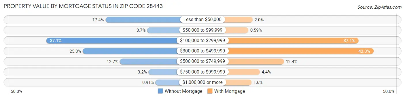 Property Value by Mortgage Status in Zip Code 28443
