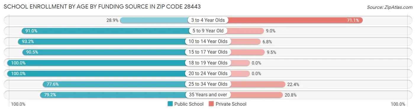 School Enrollment by Age by Funding Source in Zip Code 28443