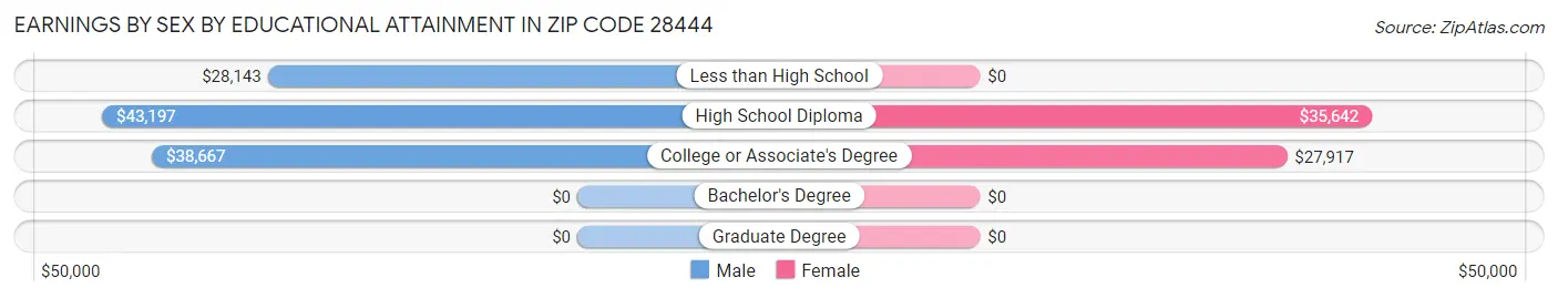 Earnings by Sex by Educational Attainment in Zip Code 28444
