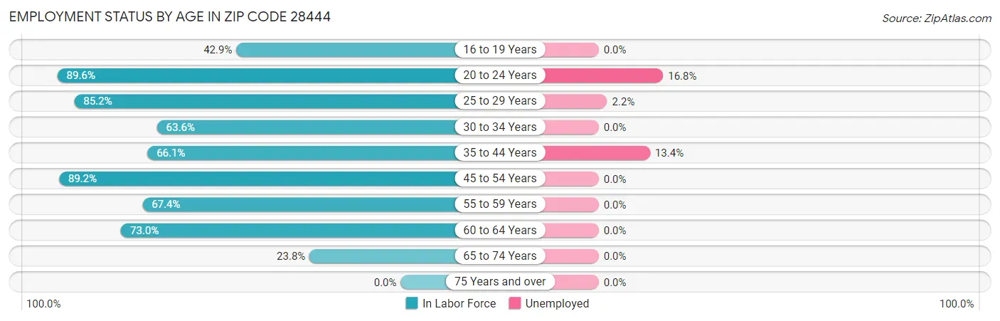 Employment Status by Age in Zip Code 28444