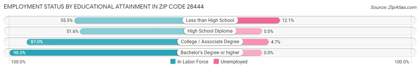 Employment Status by Educational Attainment in Zip Code 28444