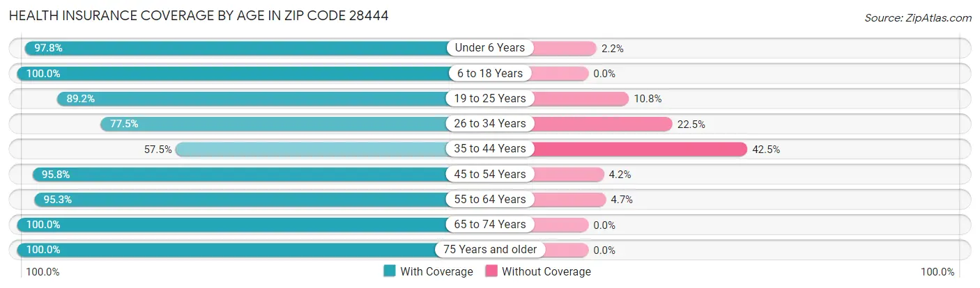 Health Insurance Coverage by Age in Zip Code 28444
