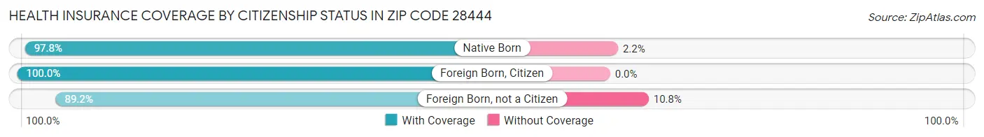 Health Insurance Coverage by Citizenship Status in Zip Code 28444