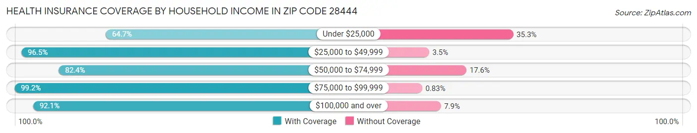 Health Insurance Coverage by Household Income in Zip Code 28444