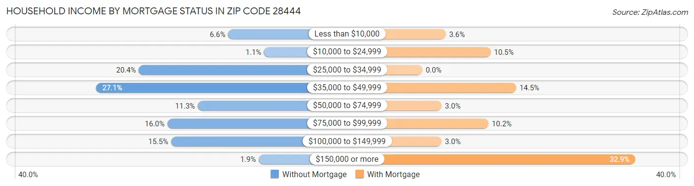 Household Income by Mortgage Status in Zip Code 28444