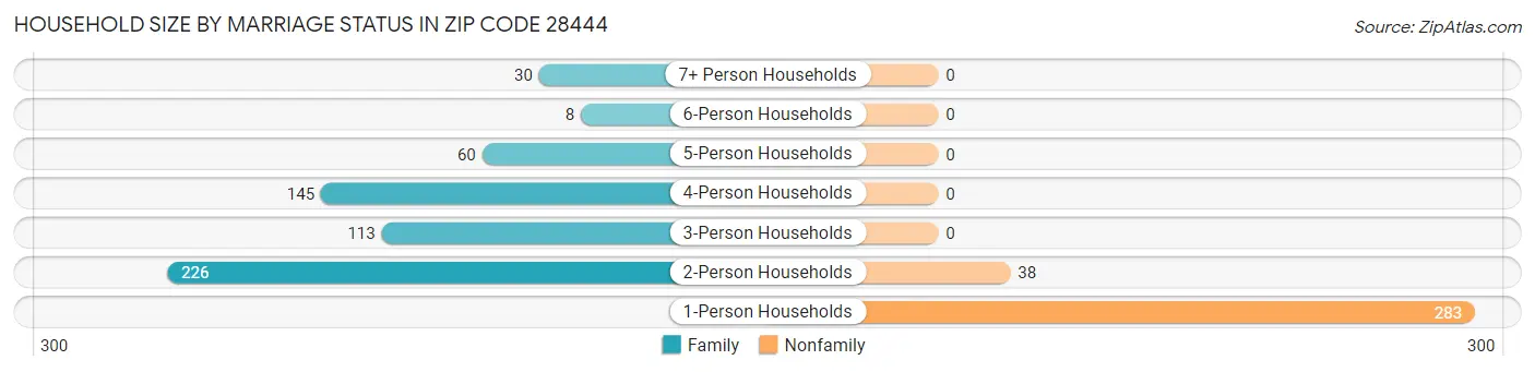 Household Size by Marriage Status in Zip Code 28444
